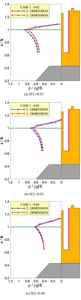 Fig. 11. Comparisons of the pressure acting on the front of the slit caisson (T=13 sec).