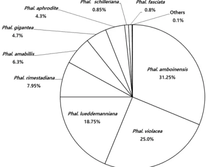 Fig. 5. Genetic composition of new  Phal. SM 7661. 에 균일하게 파종하였다.  파종 후 발아한 실생묘는 기내에서  재배하면서 돌연변이 등 생장이 불량한 묘를 제거하면서 생육이  빠르고 돌연변이가 없는 강건한 묘를 선발하였다