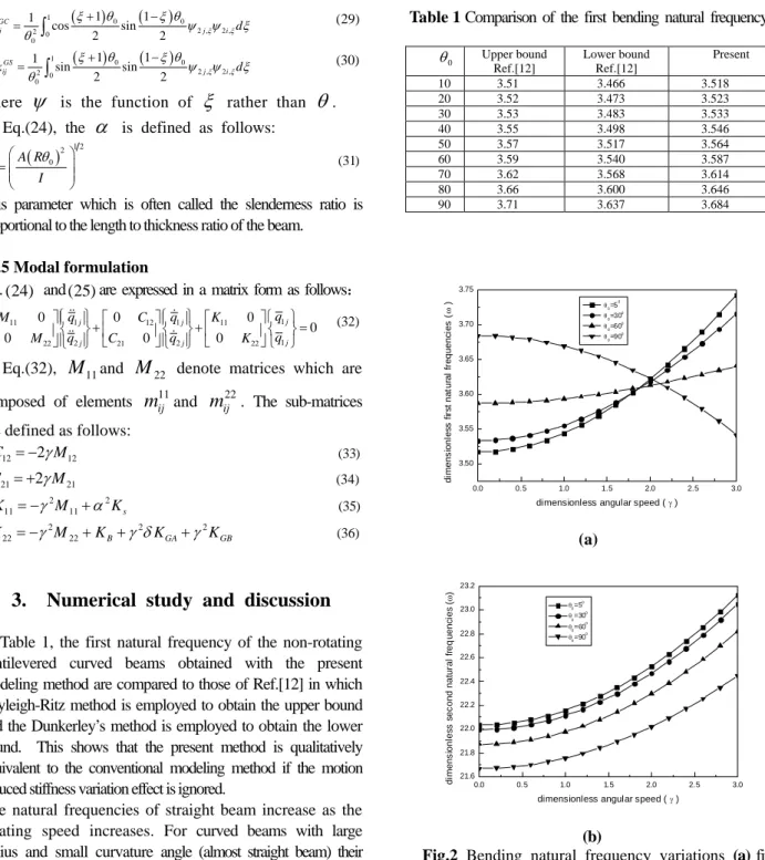 Table 1 Comparison of the first bending natural frequency  θ 0 Upper bound  Ref.[12]  Lower bound Ref.[12]  Present   10 3.51  3.466  3.518  20 3.52  3.473  3.523  30 3.53  3.483  3.533  40 3.55  3.498  3.546  50 3.57  3.517  3.564  60 3.59  3.540  3.587  
