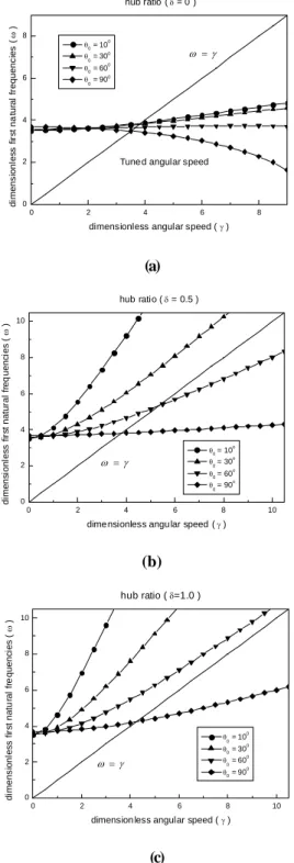 Fig. 4 Variations of natural frequencies with the  coupling effect for different curvature angles  