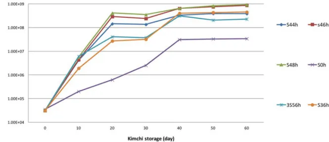Fig. 2. Changes in the number of lactic acid bacteria of kimchi samples. After making kimchi (0 d samples, S0h), the S44h, S46h, S48h, S36h and 3 o C 56 (3S56h) samples were fermented at 15 o C for 44h, 46h, 48h, S36h, of the first 10 d