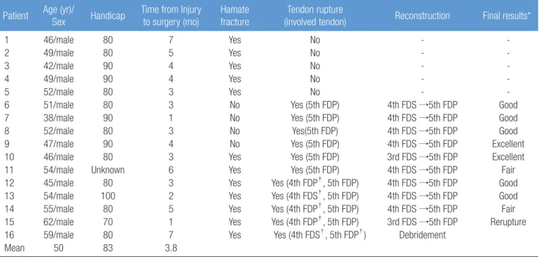 Table 1. Demographics of the Patients with hamate hook fracture or flexor tendon rupture Patient Age (yr)/