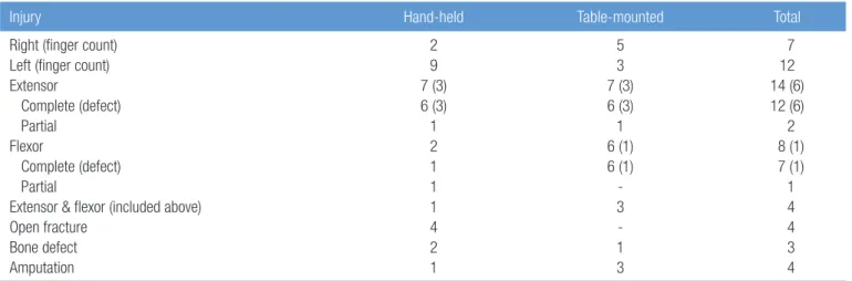 Table 4. Comparison of hand-held and table-mounted electric saw injuries
