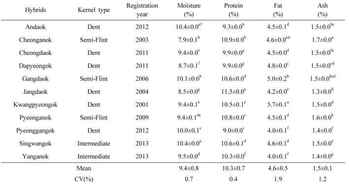Table 1. Comparison of proximate composition in kernel of 11 Korean maize hybrids.