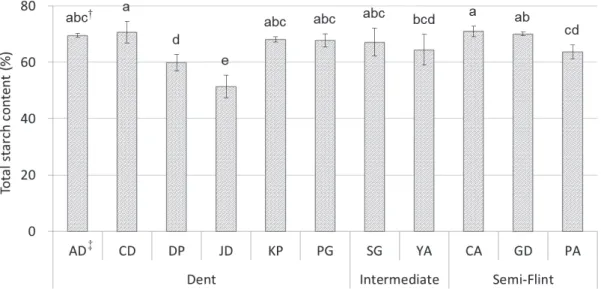 Fig. 1. Comparison on total starch content in 11 Korean maize hybrids.
