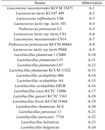 Table 1. List of tested Lactic acid bacteria