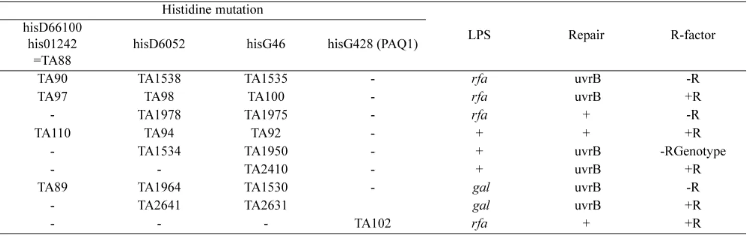 Table 4. Genotype of the TA strains used for Mutagenesis testing Histidine mutation