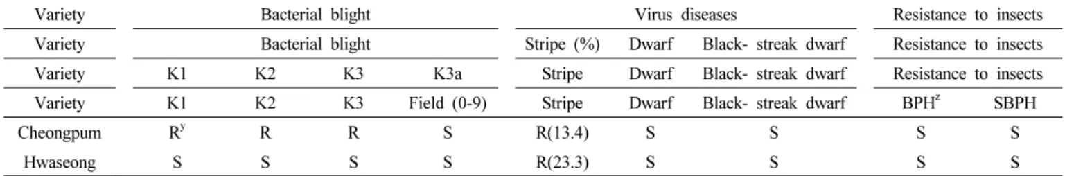 Table 3. Reaction to bacterial blight, virus disease and insect pests.