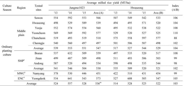 Table 8. Results of yield potential of ‘Cheongpum’ on local adaptability test.