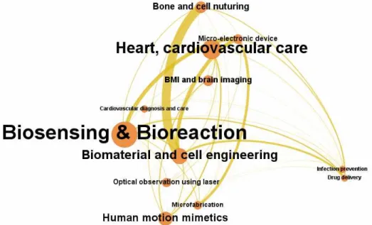 Fig.  8  Sub-themes  of  medical  instruments  and  their  networks