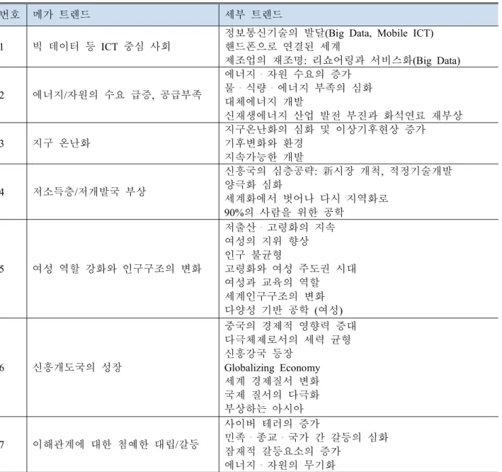 Table  1  7  Global  mega-trends  for  the  mechanical  engineering
