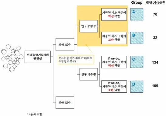 Fig.  3  Exploration  of  promising  technologies  for  KIMM  based  on  the  global  evidence