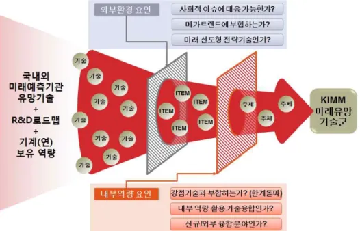 Fig.  4  Evaluation  framework  for  selection  of  promising  technologies  for  KIMM
