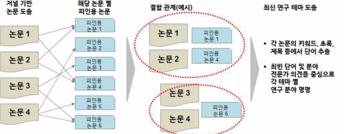 Fig.  6  The  concept  of  bibliographic  coupling  analysis
