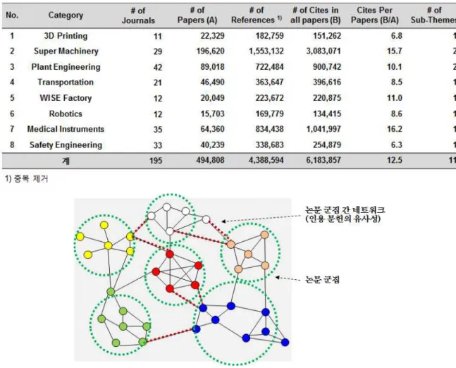 Table  4  Descriptive  statistics  of  bibliographic  coupling  analysis  in  8  promising  technology  fields