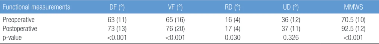 Table 1. Mean values for the functional measurements at the preoperative and postoperative conditions