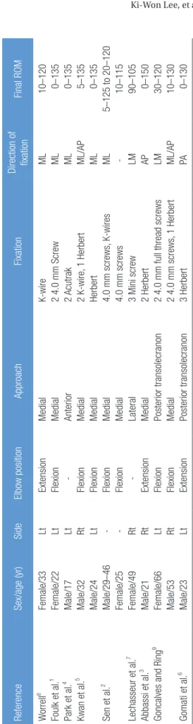 Table 1. Reports of isolated trochlear fracture ReferenceSex/age (yr)SideElbow positionApproachFixationDirection of fixation Final ROM Worrell8 Foulk et al.1 Park et al.4 Kwan et al.5 Sen et al.2 Lechasseur et al.7 Abbassi et al.3 Goncalves and Ring9 Gomat