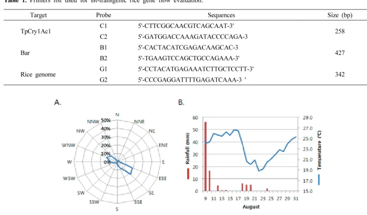 Table 1. Primers list used for Bt-transgenic rice gene flow evaluation.
