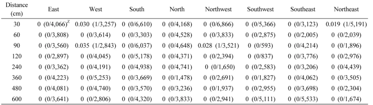 Table 4. Out-crossing rate (%) of indica non-GM rice (IR36) at different distance and direction from GM pollen donor.