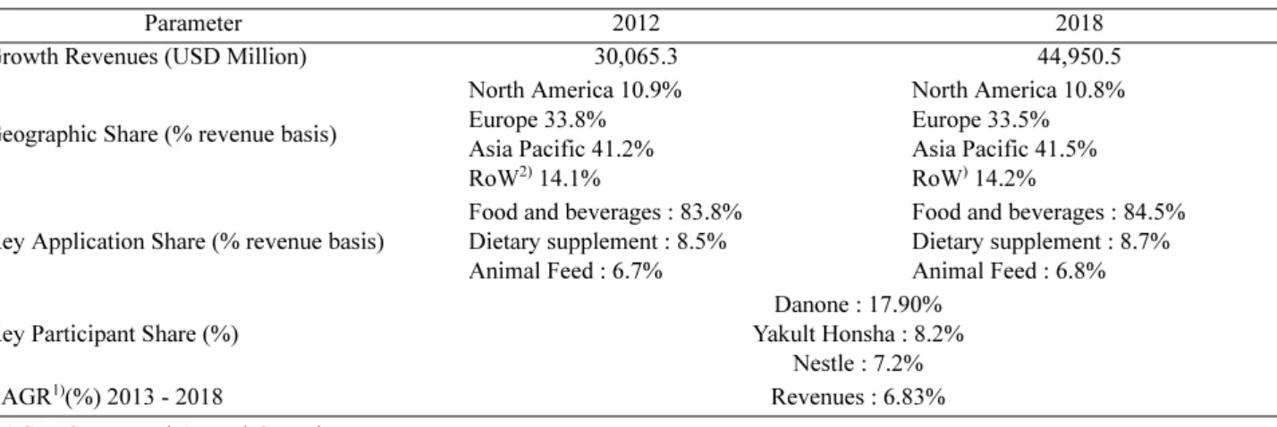 Table 4. Drivers of global probiotics market : Impact analysis