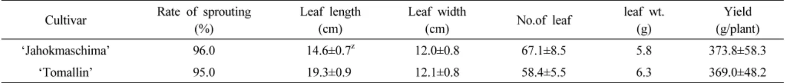 Table 4. Yield of ‘Jahokmaschima’ for 3 season and 6 places in 3 year ('12-'14,NIHHS).
