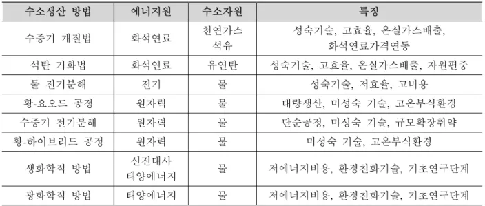 Table 1 Hydrogen production methods 