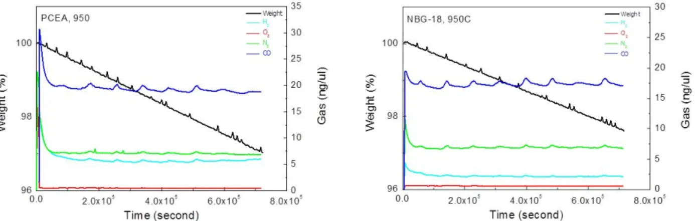 Fig. 7 Oxidation characteristics of nuclear graphite in elevated temperature He environment (PCEA and  NBG stand for a kind of nuclear grade  graphite