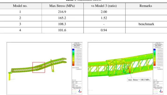 Fig. 4 Beam Stress in Model 