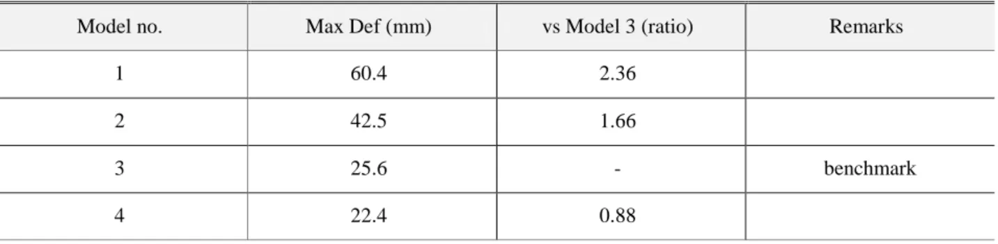 Table 4 Maximum Deflection 