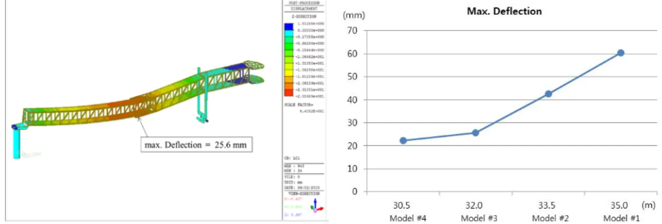 Fig. 6 Beam Deflection in Model 3 &amp; Maximum Deflection  5.  결  론  탑승교  리프트  컬럼의  배치설계가  탑승교  구조에  미치는  영향을  비교,  분석하기  위해  상용  구조해석  툴인  MIDAS Gen  을  사용하여  4  가지  해석  케이스에  대한  구조해석을  통해  처짐  및  응력  분포를  검토하 여  아래와  같은  결과를  얻었다
