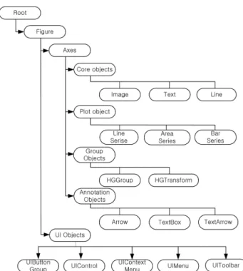 Fig. 2. Handle Graphic Object Hierarchy (UI : user interface).