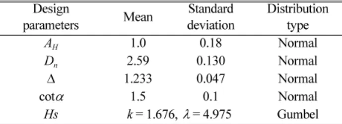 Table 1. Statistical information of the design parameters for break- break-water armor blocks
