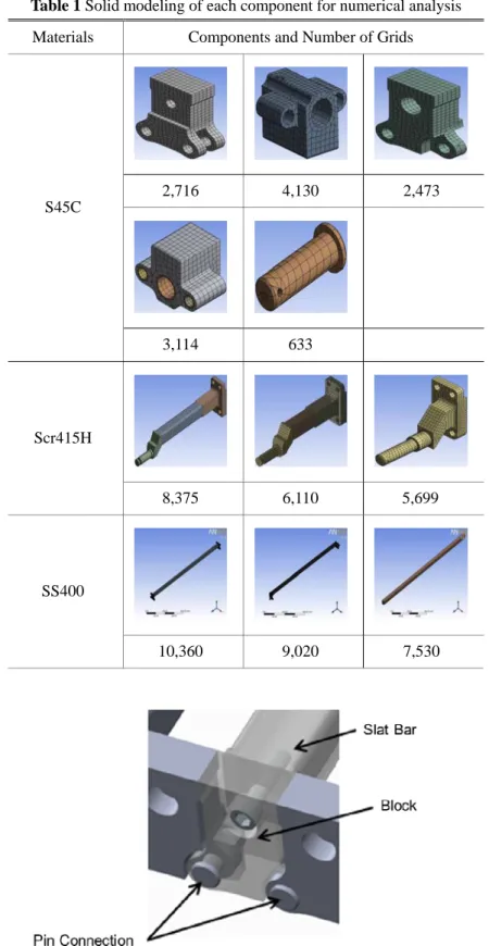 Table 1 Solid modeling of each component for numerical analysis  Materials  Components and Number of Grids 