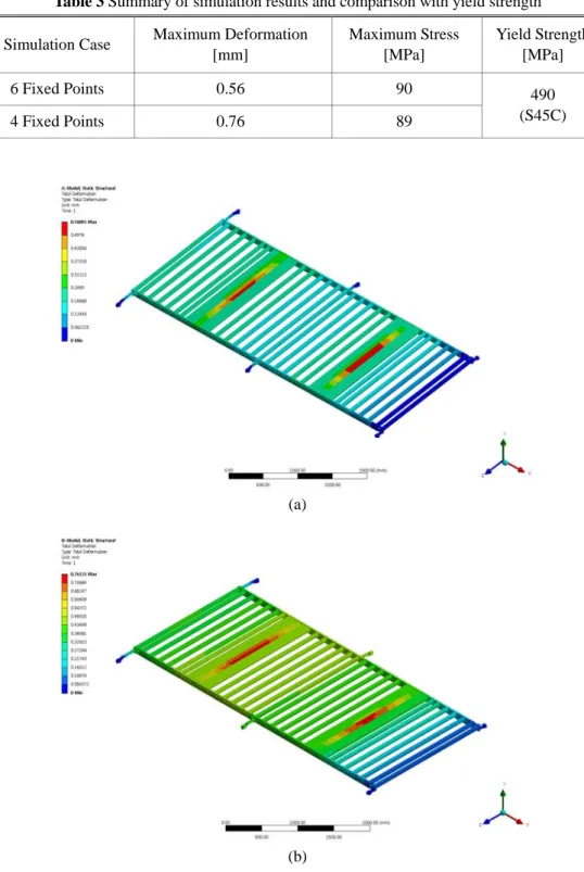 Table 3 Summary of simulation results and comparison with yield strength  Simulation Case  Maximum Deformation 