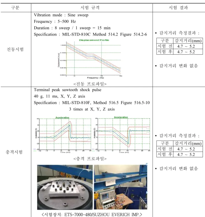 Table  2  Vibration  and  Shock  test