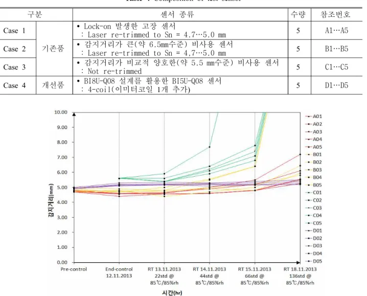 Table  4  Composition  of  test  sensor