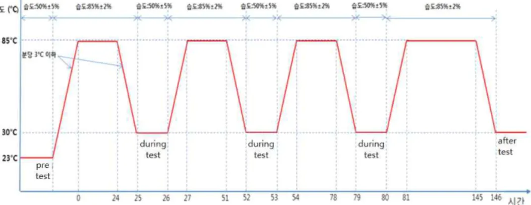 Fig.  4  Long  term  temperature  profile 개선품에 대한 입증시험은 개선전 센서의 고온규격인 70  ℃에서 진동이 인가될 때의 품질시험을 실시 하여 작동성능이 양호함을 확인하고,  고온(85  ℃)시험,  저온(-30  ℃)시험,  습도(95  %  RH)시험,  진동,  충격 (40  g,  11  ms)시험을 실시한 결과 감지거리의 변화가 없음을 확인하여 개선효과가 우수함을 확인하였다