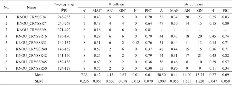 Table 2. The polymorphism tests using single band like chrysanthemum EST_SSR markers.