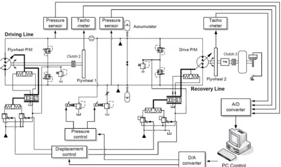 Table 2 Condition of proportional control  Drive P/M  Displacement [%]  Flywheel P/M  Displacement [%] Condition 1  60  60 Condition 2 60 + U 60 + U Condition 3 60 - U 60 – U Condition 4 60 + U 60 – U Condition 5 60 – U 60 + U Condition 6 60 + U 60 – U Con
