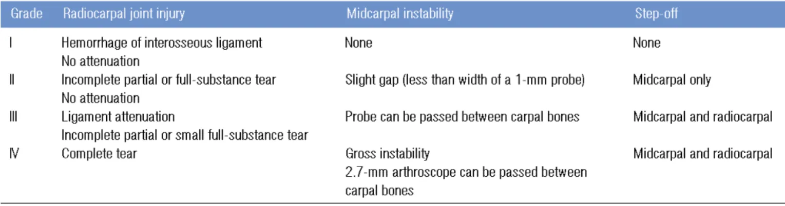 Table 1. Arthroscopic classification of interosseous ligament injury