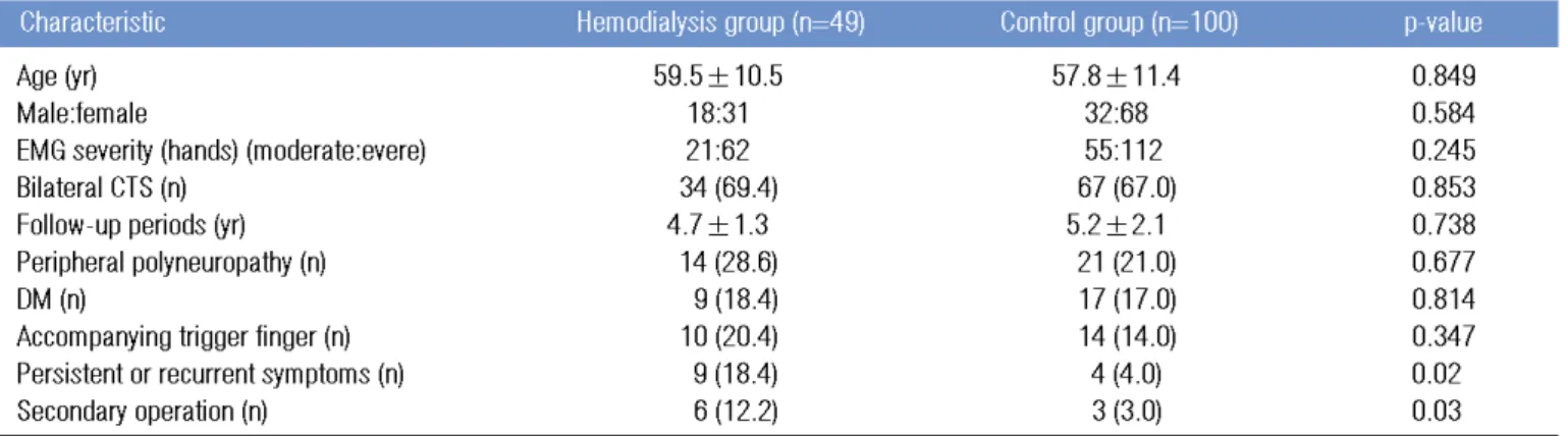 Table 2. Correlation between fistula side and prevalence of CTS (sig- (sig-nificant difference, p<0.05)