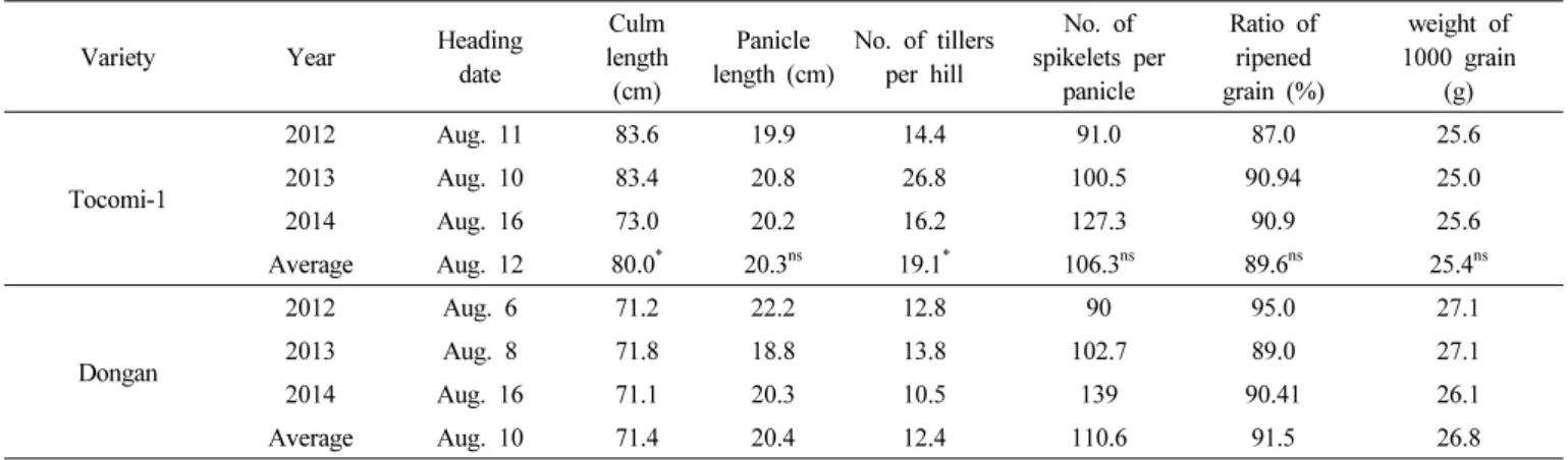 Table 1. Comparison of agronomic traits and yield components of ‘Tocomi-1’ and ‘Dongan’.