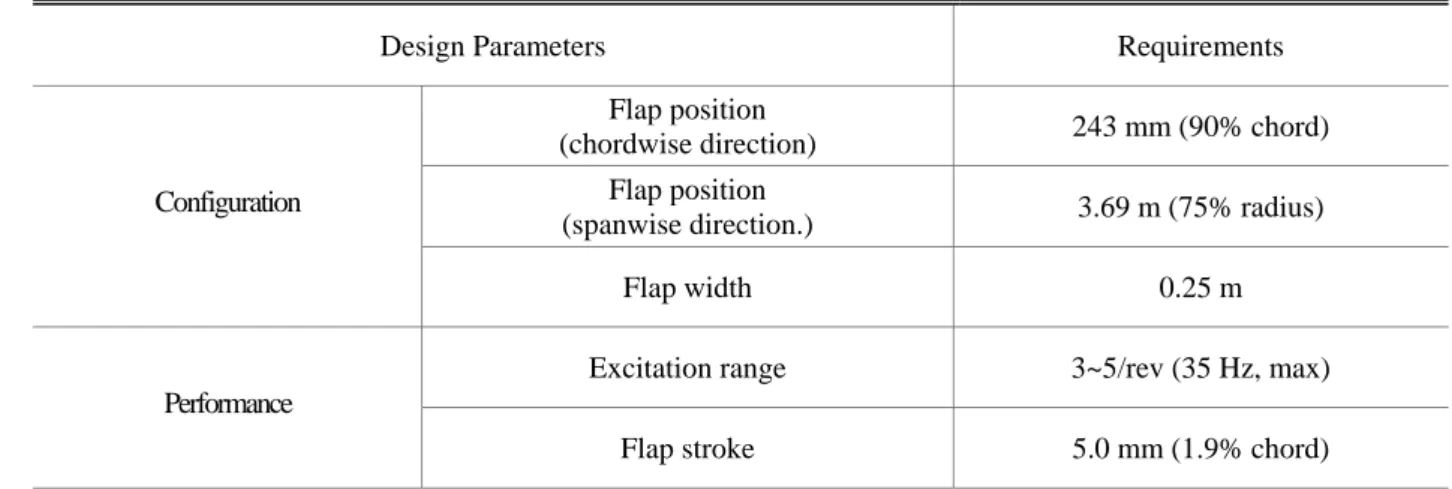 Table 1 AGF design requirements  (6)    