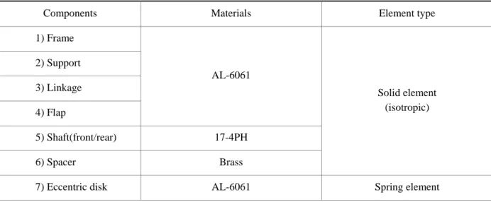 Fig. 2 Actuating mechanism of the AGF system 