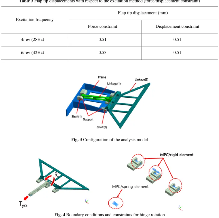 Table 3 Flap tip displacements with respect to the excitation method (force/displacement constraint) 