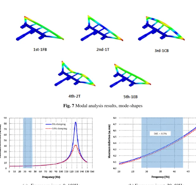 Fig. 7 Modal analysis results, mode-shapes 