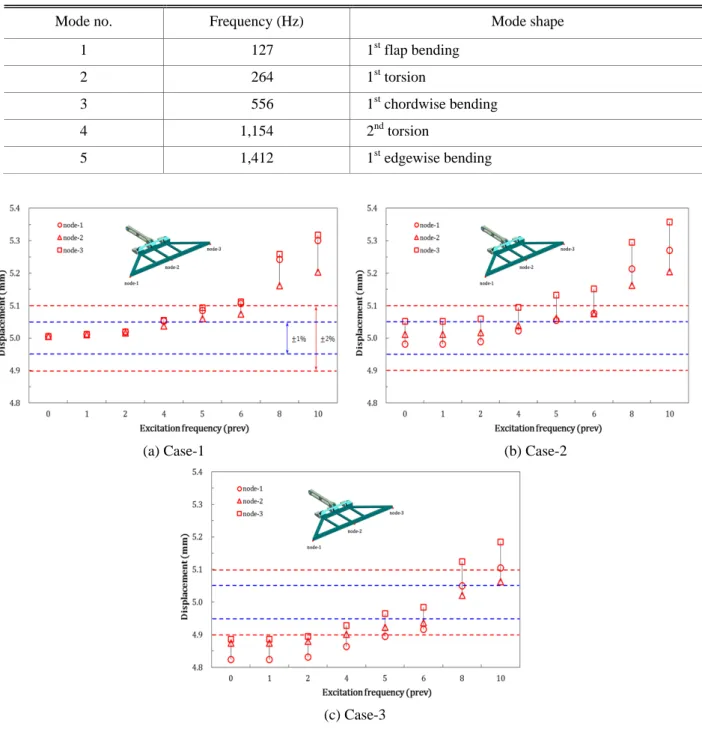Table 4 Natural frequencies and mode shapes 