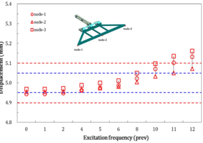 Fig. 11 Transient analysis results, 2 nd  configuration 