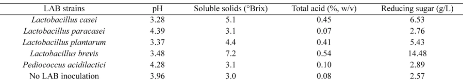 Table 1. Chemical composition of Makgeolli (fermented with Nuruk) depending on the different isolated LAB inoculation LAB strains pH Soluble solids (°Brix) Total acid (%, w/v) Reducing sugar (g/L)