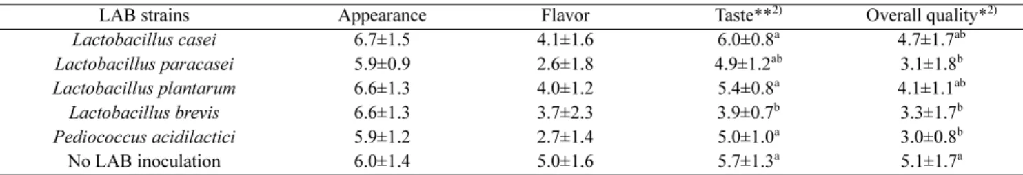 Table 2. Organoleptic characteristics of Makgeolli (fermented with Nuruk) depending on the different isolated LAB inoculation 1)